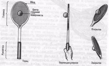 Рис.1. Ракетка и положение  струнной поверхности