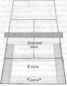 Рис.32. Наиболее эффективные направления мяча при приёме подачи, противник выходит к сетке после подачи 